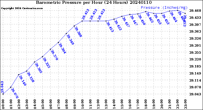 Milwaukee Weather Barometric Pressure<br>per Hour<br>(24 Hours)