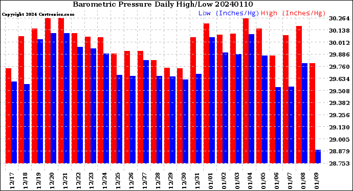 Milwaukee Weather Barometric Pressure<br>Daily High/Low