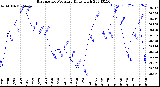 Milwaukee Weather Barometric Pressure<br>Daily High