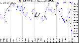 Milwaukee Weather Barometric Pressure<br>Daily Low