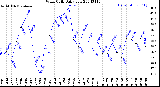 Milwaukee Weather Wind Chill<br>Daily Low