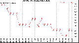 Milwaukee Weather Dew Point<br>(24 Hours)