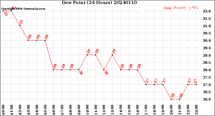 Milwaukee Weather Dew Point<br>(24 Hours)