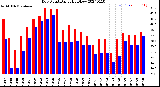 Milwaukee Weather Dew Point<br>Daily High/Low