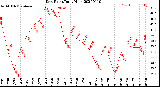 Milwaukee Weather Dew Point<br>Daily High