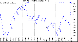 Milwaukee Weather Dew Point<br>Daily Low