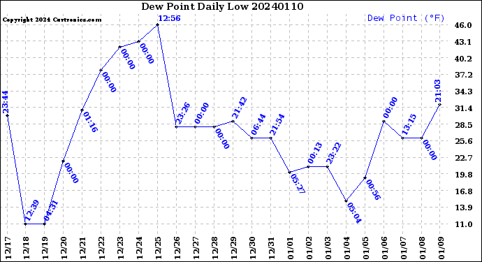 Milwaukee Weather Dew Point<br>Daily Low