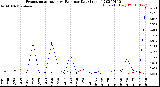 Milwaukee Weather Evapotranspiration<br>vs Rain per Day<br>(Inches)