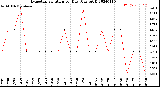 Milwaukee Weather Evapotranspiration<br>per Day (Ozs sq/ft)