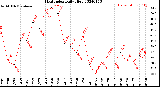 Milwaukee Weather Heat Index<br>Daily High