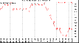 Milwaukee Weather Heat Index<br>(24 Hours)