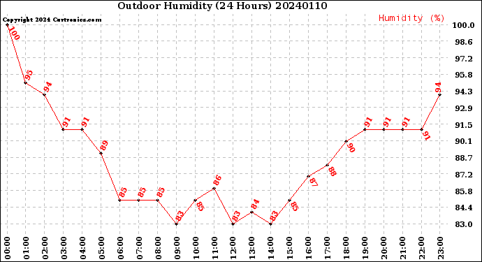 Milwaukee Weather Outdoor Humidity<br>(24 Hours)