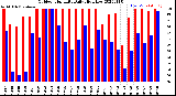 Milwaukee Weather Outdoor Humidity<br>Daily High/Low