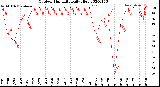 Milwaukee Weather Outdoor Humidity<br>Daily High