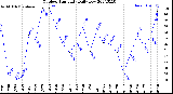 Milwaukee Weather Outdoor Humidity<br>Daily Low