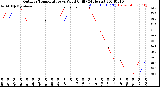 Milwaukee Weather Outdoor Temperature<br>vs Wind Chill<br>(24 Hours)