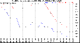 Milwaukee Weather Outdoor Temperature<br>vs Dew Point<br>(24 Hours)