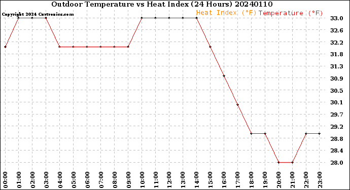 Milwaukee Weather Outdoor Temperature<br>vs Heat Index<br>(24 Hours)