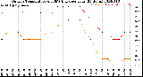 Milwaukee Weather Outdoor Temperature<br>vs THSW Index<br>per Hour<br>(24 Hours)