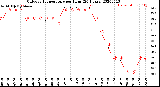 Milwaukee Weather Outdoor Temperature<br>per Hour<br>(24 Hours)