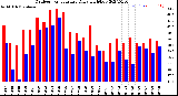 Milwaukee Weather Outdoor Temperature<br>Daily High/Low