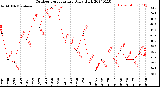 Milwaukee Weather Outdoor Temperature<br>Daily High