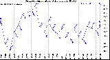 Milwaukee Weather Outdoor Temperature<br>Daily Low