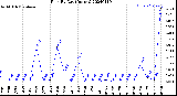 Milwaukee Weather Rain<br>By Day<br>(Inches)