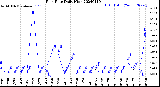 Milwaukee Weather Rain Rate<br>Daily High