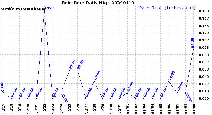 Milwaukee Weather Rain Rate<br>Daily High