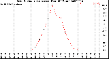 Milwaukee Weather Solar Radiation Average<br>per Hour<br>(24 Hours)