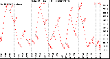 Milwaukee Weather Solar Radiation<br>Daily