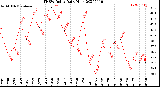 Milwaukee Weather THSW Index<br>Daily High