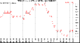 Milwaukee Weather THSW Index<br>per Hour<br>(24 Hours)