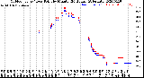 Milwaukee Weather Outdoor Temp / Dew Point<br>by Minute<br>(24 Hours) (Alternate)