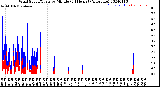 Milwaukee Weather Wind Speed/Gusts<br>by Minute<br>(24 Hours) (Alternate)