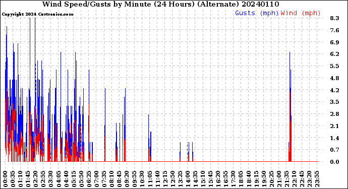 Milwaukee Weather Wind Speed/Gusts<br>by Minute<br>(24 Hours) (Alternate)