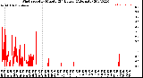 Milwaukee Weather Wind Speed<br>by Minute<br>(24 Hours) (Alternate)