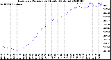 Milwaukee Weather Barometric Pressure<br>per Minute<br>(24 Hours)