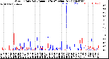 Milwaukee Weather Outdoor Rain<br>Daily Amount<br>(Past/Previous Year)