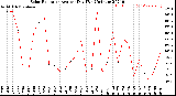 Milwaukee Weather Solar Radiation<br>Avg per Day W/m2/minute