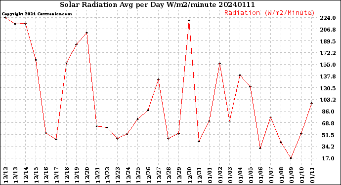 Milwaukee Weather Solar Radiation<br>Avg per Day W/m2/minute