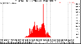 Milwaukee Weather Solar Radiation<br>per Minute<br>(24 Hours)