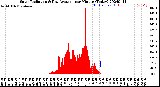 Milwaukee Weather Solar Radiation<br>& Day Average<br>per Minute<br>(Today)