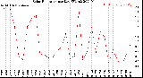 Milwaukee Weather Solar Radiation<br>per Day KW/m2