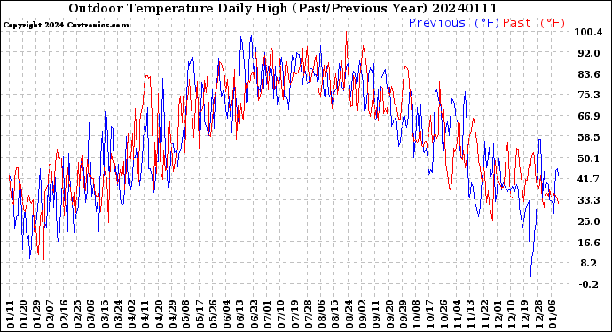 Milwaukee Weather Outdoor Temperature<br>Daily High<br>(Past/Previous Year)