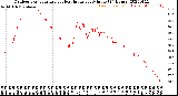 Milwaukee Weather Outdoor Temperature<br>vs Heat Index<br>per Minute<br>(24 Hours)