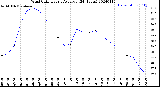 Milwaukee Weather Wind Chill<br>Hourly Average<br>(24 Hours)