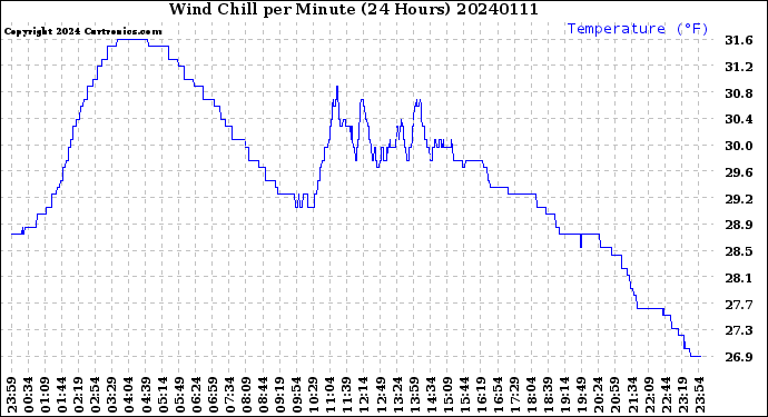 Milwaukee Weather Wind Chill<br>per Minute<br>(24 Hours)