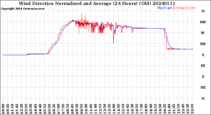 Milwaukee Weather Wind Direction<br>Normalized and Average<br>(24 Hours) (Old)